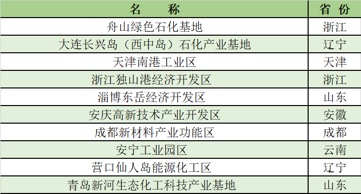 17家產(chǎn)值超千億！2021化工園區(qū)30強/潛力10強公布