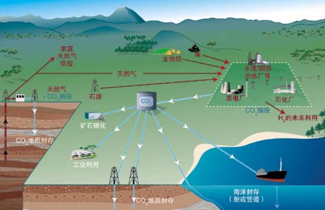 全球最大空氣ccs項(xiàng)目投運(yùn)引關(guān)注