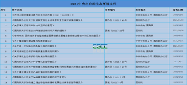 大風(fēng)不斷！今年來14部生態(tài)環(huán)保頂層文件已亮相