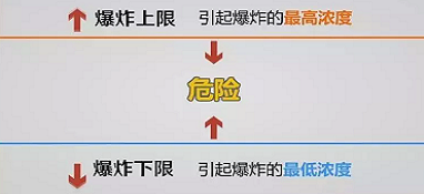 vocs治理方案設(shè)計(jì)：vocs的爆炸極限及設(shè)備防爆識(shí)別